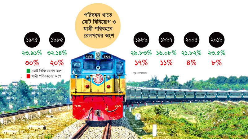 বিপুল বিনিয়োগ করেও রেলের গৌরব ফেরেনি