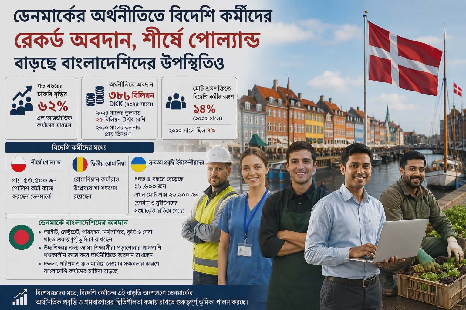 ডেনমার্কের অর্থনীতিতে বিদেশি কর্মীদের রেকর্ড অবদান, শীর্ষে পোল্যান্ড — বাড়ছে বাংলাদেশিদের উপস্থিতিও